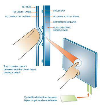 Resistive touch screen .